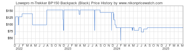 Price History Graph for Lowepro m-Trekker BP150 Backpack (Black)