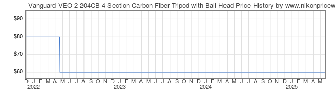 Price History Graph for Vanguard VEO 2 204CB 4-Section Carbon Fiber Tripod with Ball Head