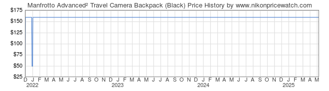 Price History Graph for Manfrotto Advanced Travel Camera Backpack (Black)