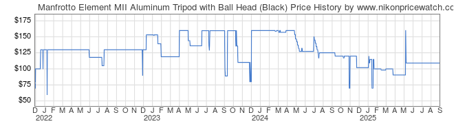 Price History Graph for Manfrotto Element MII Aluminum Tripod with Ball Head (Black)