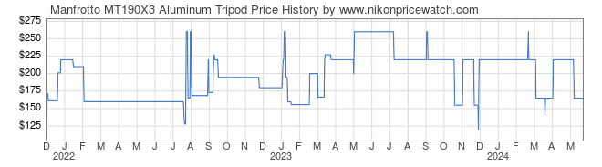 Price History Graph for Manfrotto MT190X3 Aluminum Tripod