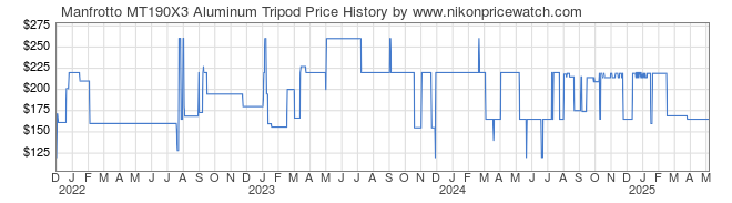 Price History Graph for Manfrotto MT190X3 Aluminum Tripod