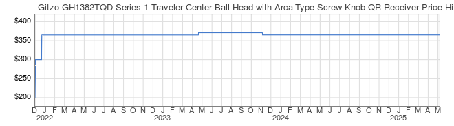 Price History Graph for Gitzo GH1382TQD Series 1 Traveler Center Ball Head with Arca-Type Screw Knob QR Receiver