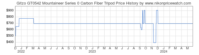 Price History Graph for Gitzo GT0542 Mountaineer Series 0 Carbon Fiber Tripod