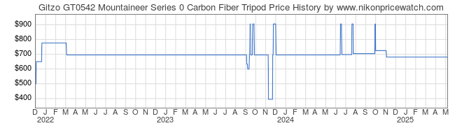 Price History Graph for Gitzo GT0542 Mountaineer Series 0 Carbon Fiber Tripod