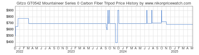 Price History Graph for Gitzo GT0542 Mountaineer Series 0 Carbon Fiber Tripod