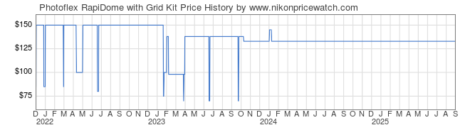 Price History Graph for Photoflex RapiDome with Grid Kit