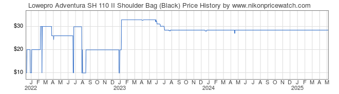 Price History Graph for Lowepro Adventura SH 110 II Shoulder Bag (Black)