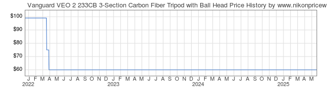 Price History Graph for Vanguard VEO 2 233CB 3-Section Carbon Fiber Tripod with Ball Head
