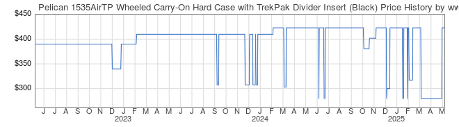 Price History Graph for Pelican 1535AirTP Wheeled Carry-On Hard Case with TrekPak Divider Insert (Black)