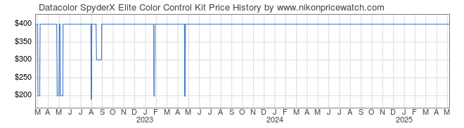 Price History Graph for Datacolor SpyderX Elite Color Control Kit