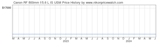 Price History Graph for Canon RF 800mm f/5.6 L IS USM
