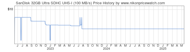 Price History Graph for SanDisk 32GB Ultra SDHC UHS-I (100 MB/s)