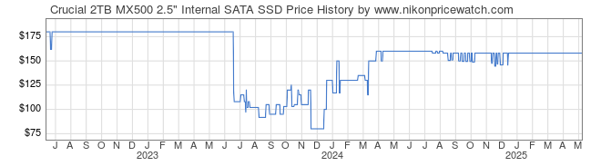 Price History Graph for Crucial 2TB MX500 2.5