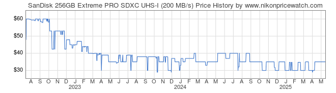 Price History Graph for SanDisk 256GB Extreme PRO SDXC UHS-I (200 MB/s)