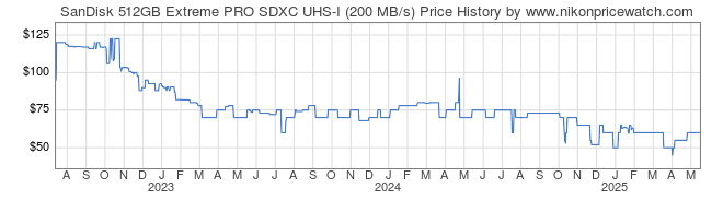 Price History Graph for SanDisk 512GB Extreme PRO SDXC UHS-I (200 MB/s)