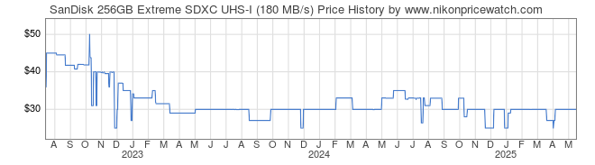 Price History Graph for SanDisk 256GB Extreme SDXC UHS-I (180 MB/s)