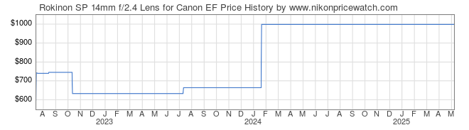 Price History Graph for Rokinon SP 14mm f/2.4 Lens for Canon EF