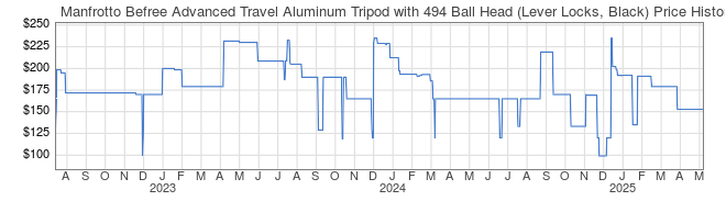 Price History Graph for Manfrotto Befree Advanced Travel Aluminum Tripod with 494 Ball Head (Lever Locks, Black)