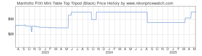 Price History Graph for Manfrotto PIXI Mini Table Top Tripod (Black)