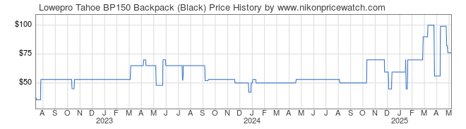 Price History Graph for Lowepro Tahoe BP150 Backpack (Black)