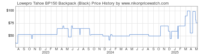 Price History Graph for Lowepro Tahoe BP150 Backpack (Black)