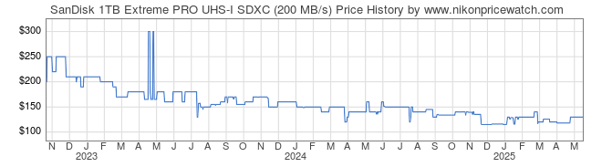 Price History Graph for SanDisk 1TB Extreme PRO UHS-I SDXC (200 MB/s)