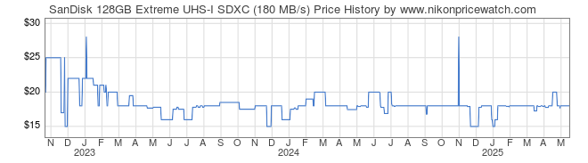 Price History Graph for SanDisk 128GB Extreme UHS-I SDXC (180 MB/s)