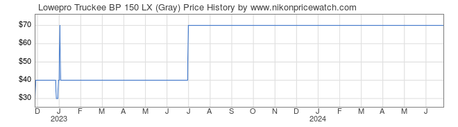 Price History Graph for Lowepro Truckee BP 150 LX (Gray)
