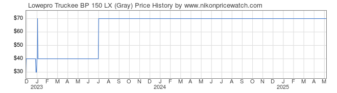 Price History Graph for Lowepro Truckee BP 150 LX (Gray)