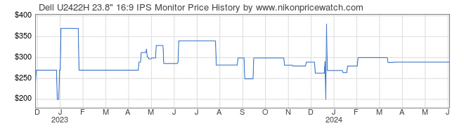 Price History Graph for Dell U2422H 23.8