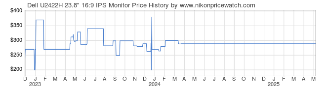 Price History Graph for Dell U2422H 23.8