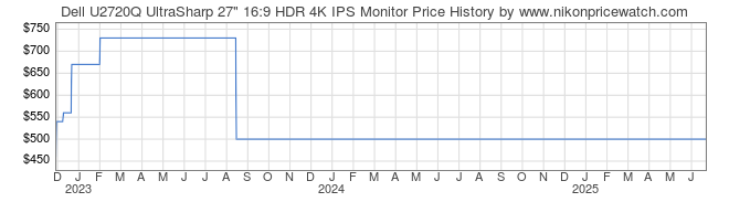 Price History Graph for Dell U2720Q UltraSharp 27