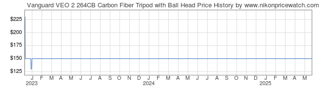 Price History Graph for Vanguard VEO 2 264CB Carbon Fiber Tripod with Ball Head