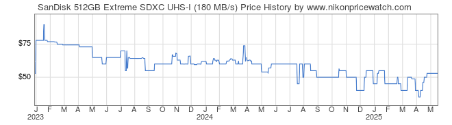 Price History Graph for SanDisk 512GB Extreme SDXC UHS-I (180 MB/s)