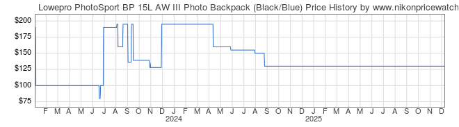 Price History Graph for Lowepro PhotoSport BP 15L AW III Photo Backpack (Black/Blue)