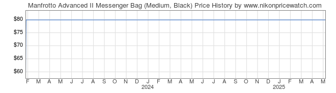 Price History Graph for Manfrotto Advanced II Messenger Bag (Medium, Black)