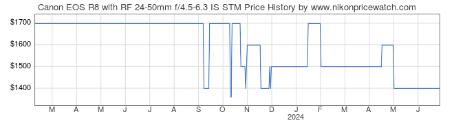 Price History Graph for Canon EOS R8 with RF 24-50mm f/4.5-6.3 IS STM