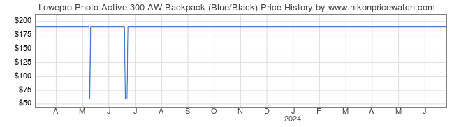 Price History Graph for Lowepro Photo Active 300 AW Backpack (Blue/Black)