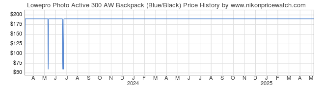 Price History Graph for Lowepro Photo Active 300 AW Backpack (Blue/Black)