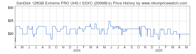 Price History Graph for SanDisk 128GB Extreme PRO UHS-I SDXC (200MB/s)