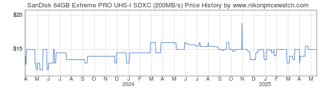 Price History Graph for SanDisk 64GB Extreme PRO UHS-I SDXC (200MB/s)
