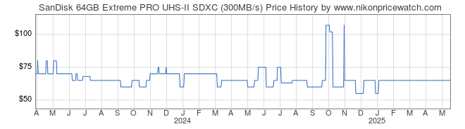 Price History Graph for SanDisk 64GB Extreme PRO UHS-II SDXC (300MB/s)