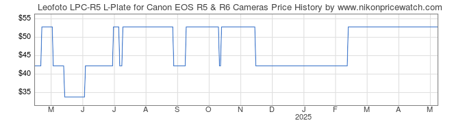 Price History Graph for Leofoto LPC-R5 L-Plate for Canon EOS R5 & R6 Cameras