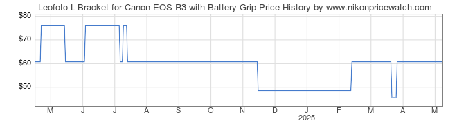 Price History Graph for Leofoto L-Bracket for Canon EOS R3 with Battery Grip