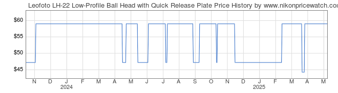 Price History Graph for Leofoto LH-22 Low-Profile Ball Head with Quick Release Plate