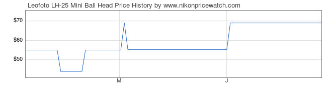Price History Graph for Leofoto LH-25 Mini Ball Head