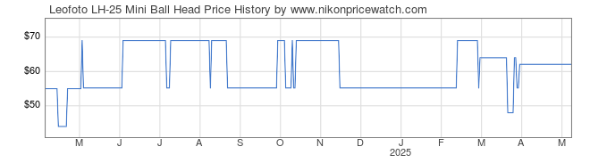 Price History Graph for Leofoto LH-25 Mini Ball Head