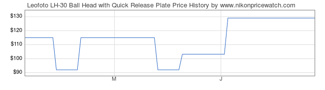 Price History Graph for Leofoto LH-30 Ball Head with Quick Release Plate