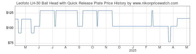 Price History Graph for Leofoto LH-30 Ball Head with Quick Release Plate